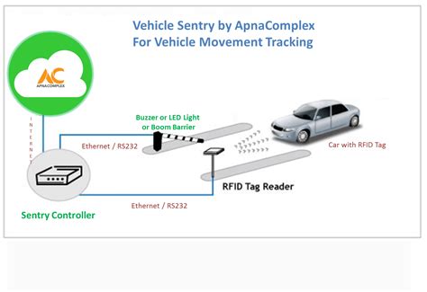 rfid based vehicle management system|rfid tags.